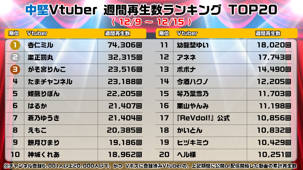 【中堅】週間Vtuber再生ランキング_1216