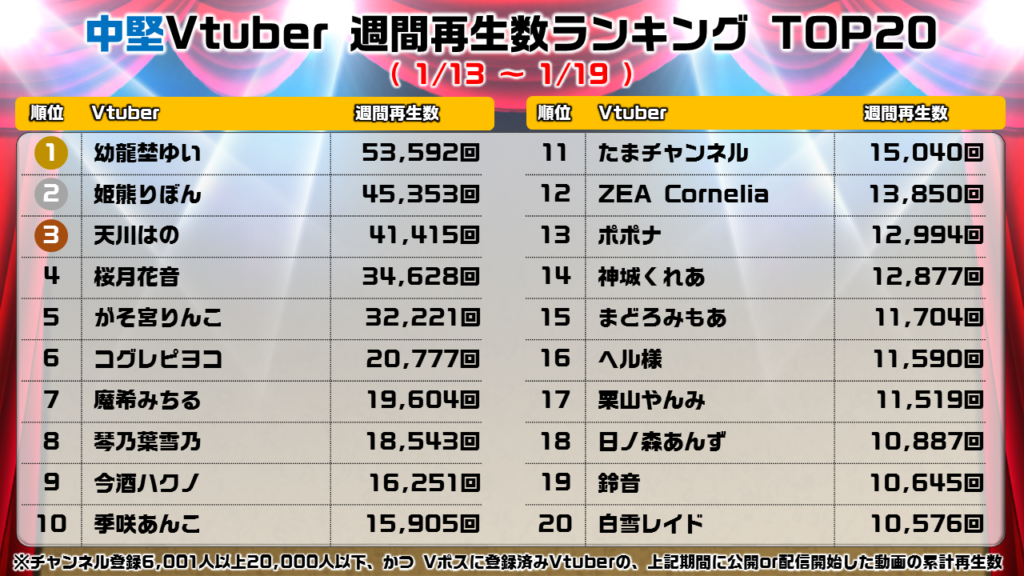 【中堅】週間Vtuber再生ランキング_0120_all