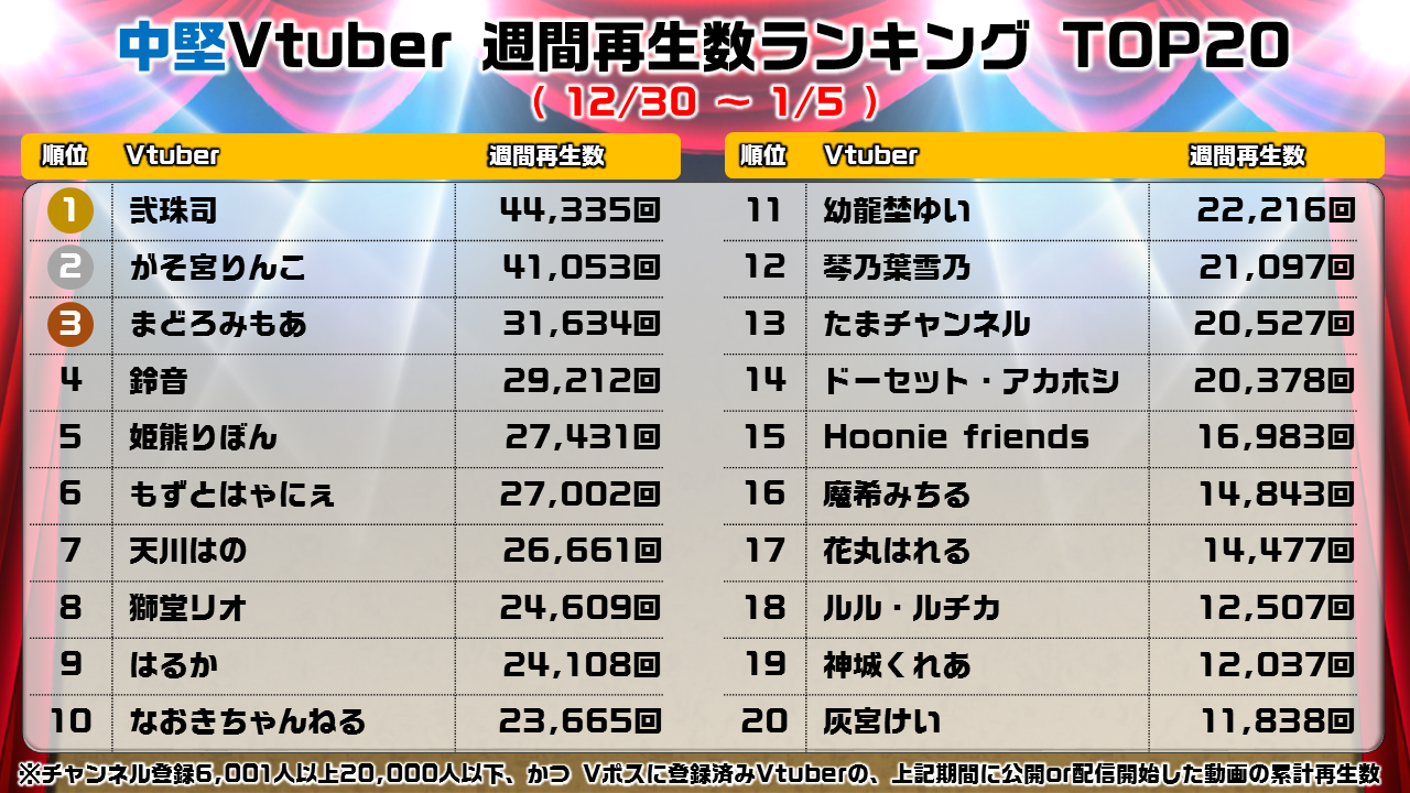 【中堅】週間Vtuber再生ランキング_0106_all